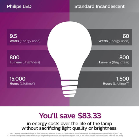 Philips LED Energy Star certified for efficient lighting and savings.