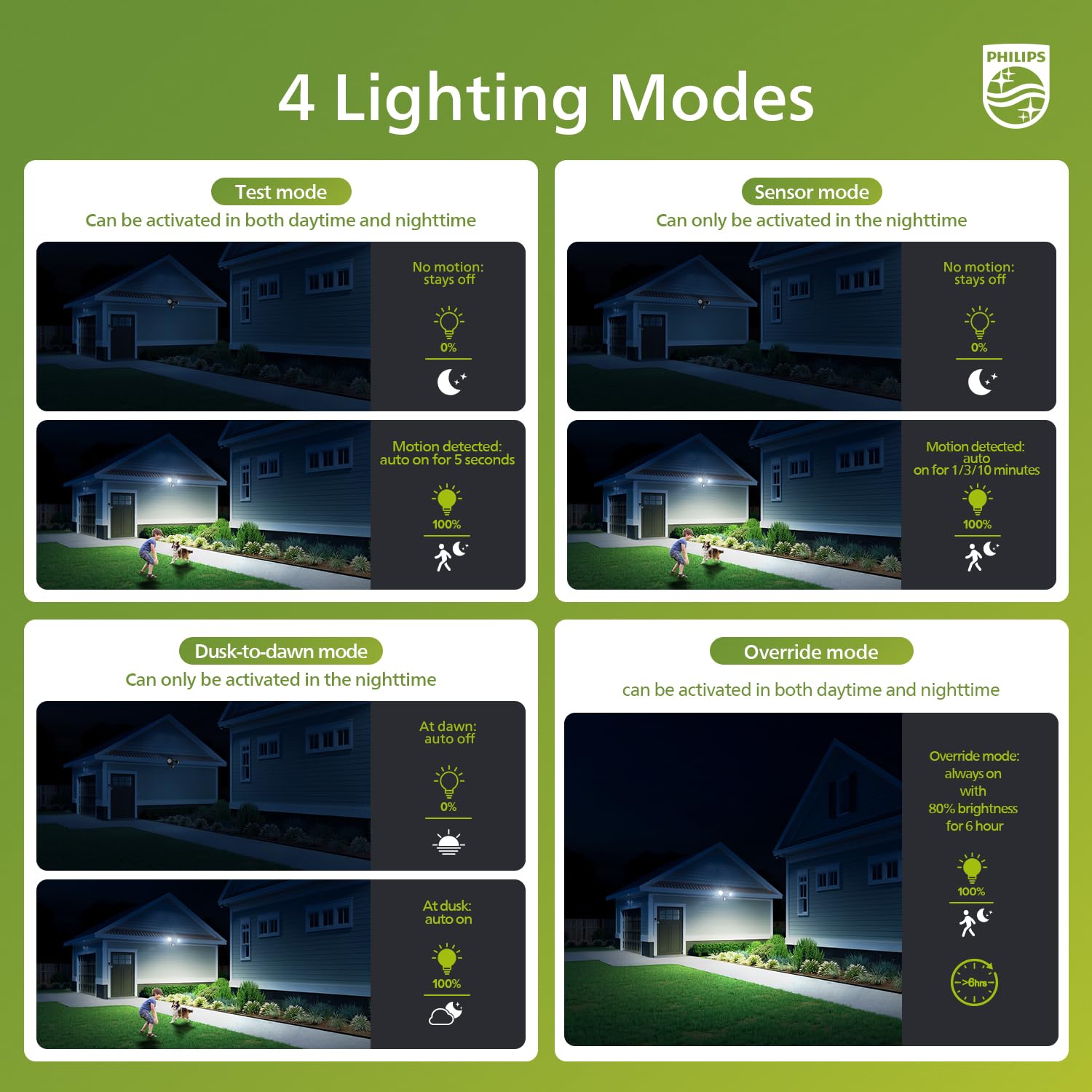 Philips 5000K daylight flood light delivers bright, even area illumination.