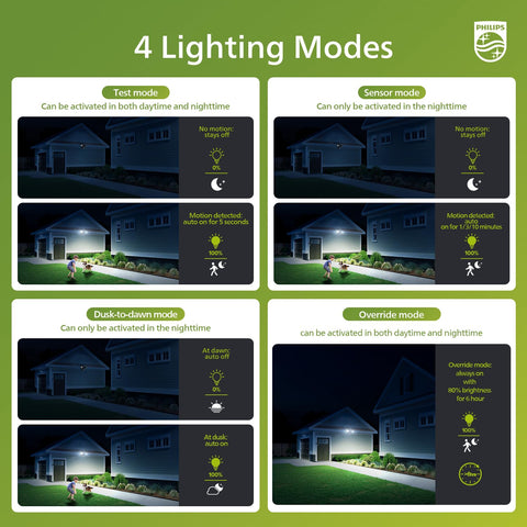 Philips 5000K daylight flood light delivers bright, even area illumination.