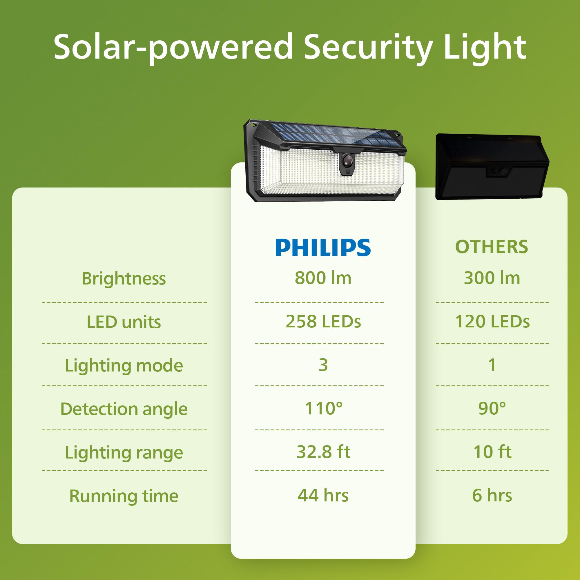 Easy-install Philips outdoor light kit includes all hardware for quick setup
