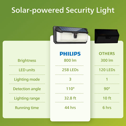 Easy-install Philips outdoor light kit includes all hardware for quick setup
