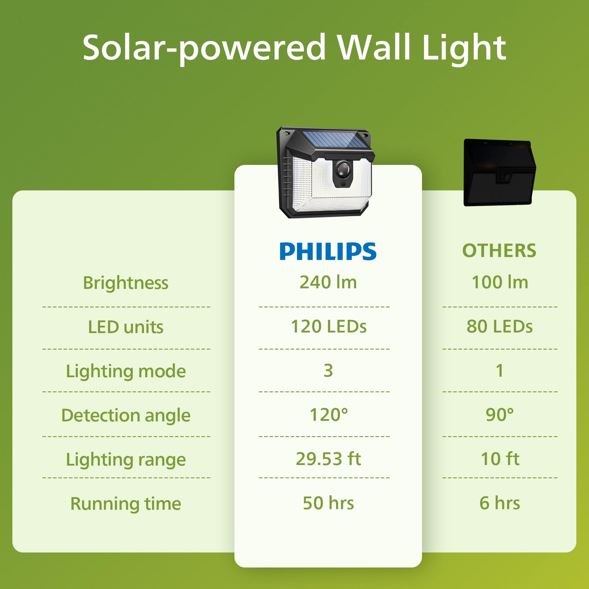 Diagram of Philips three-mode lighting with sensor and dim options