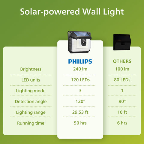 Diagram of Philips three-mode lighting with sensor and dim options