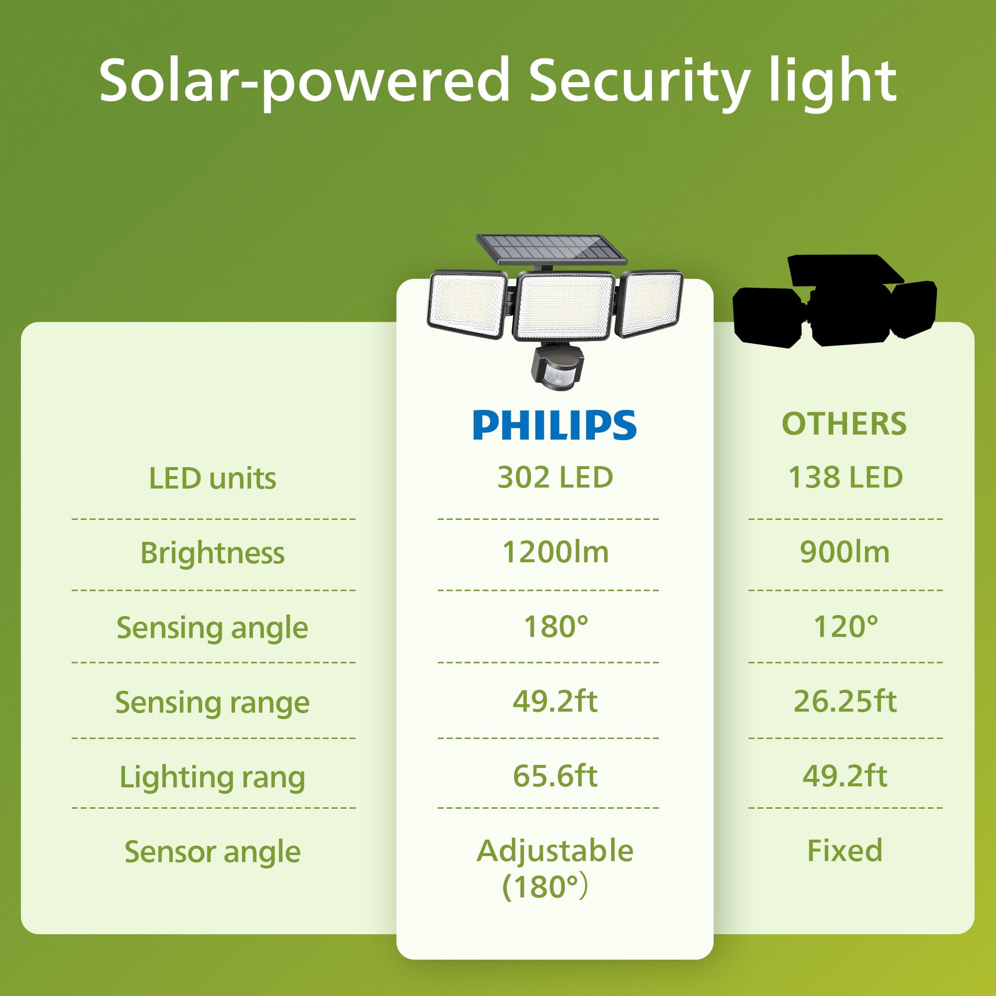 Philips solar security light in garden setting projecting bright security lighting.