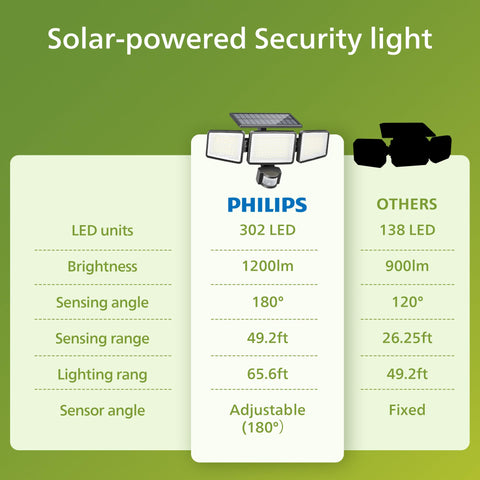 Philips solar security light garden-entrance setup ideal for yards.