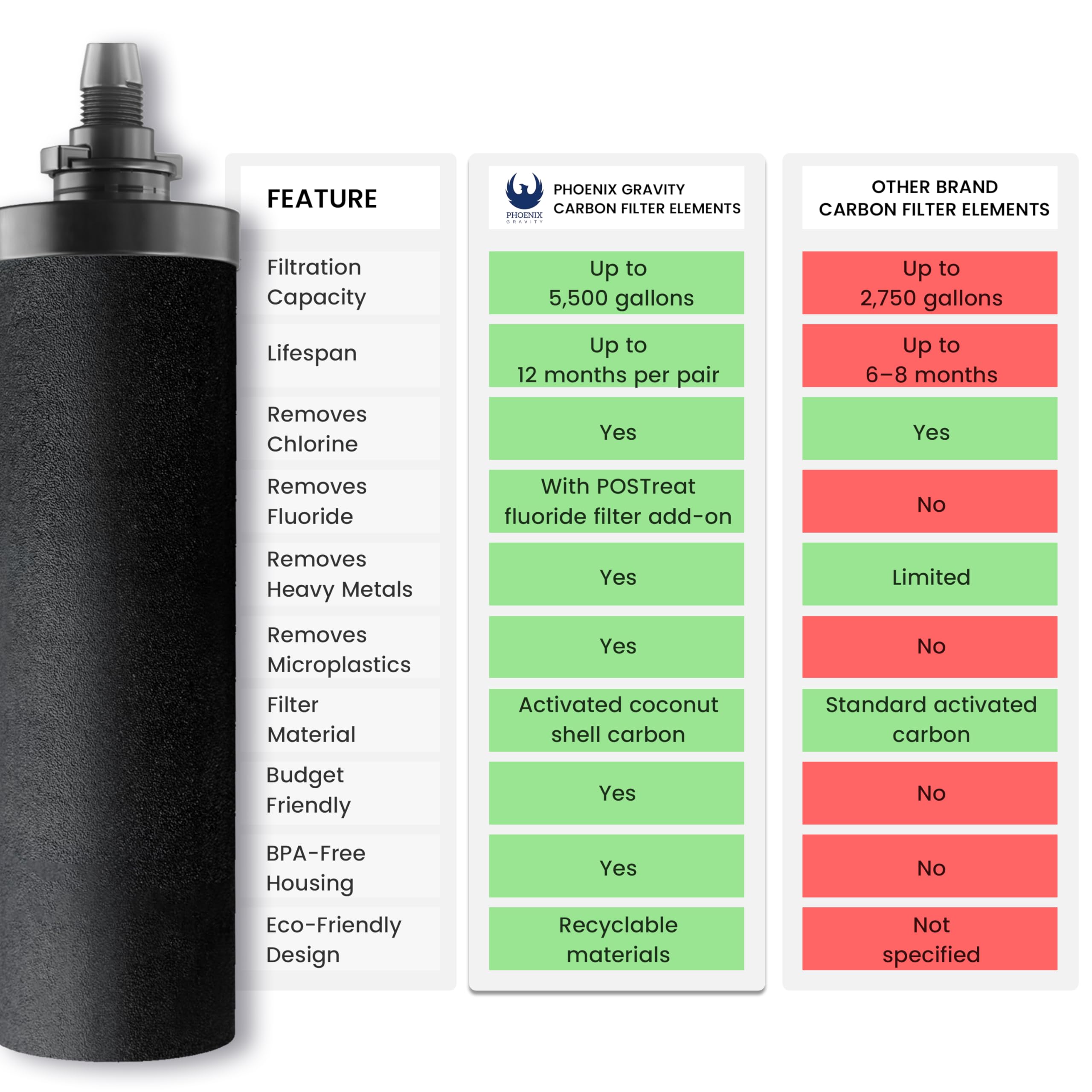 Phoenix Gravity PF-4 compatible with Berkey BB9-2, Purewell and Waterdrop systems.
