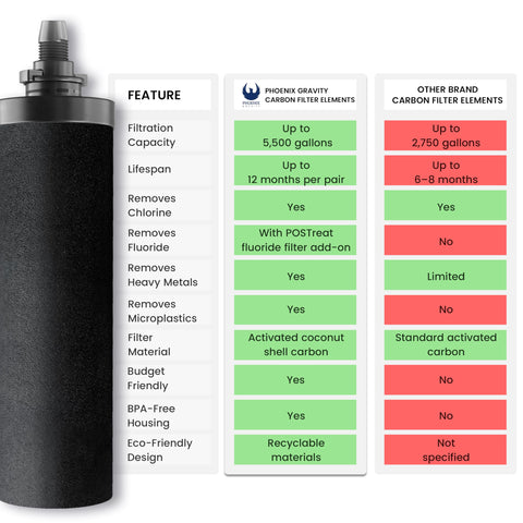 Phoenix Gravity PF-4 compatible with Berkey BB9-2, Purewell and Waterdrop systems.