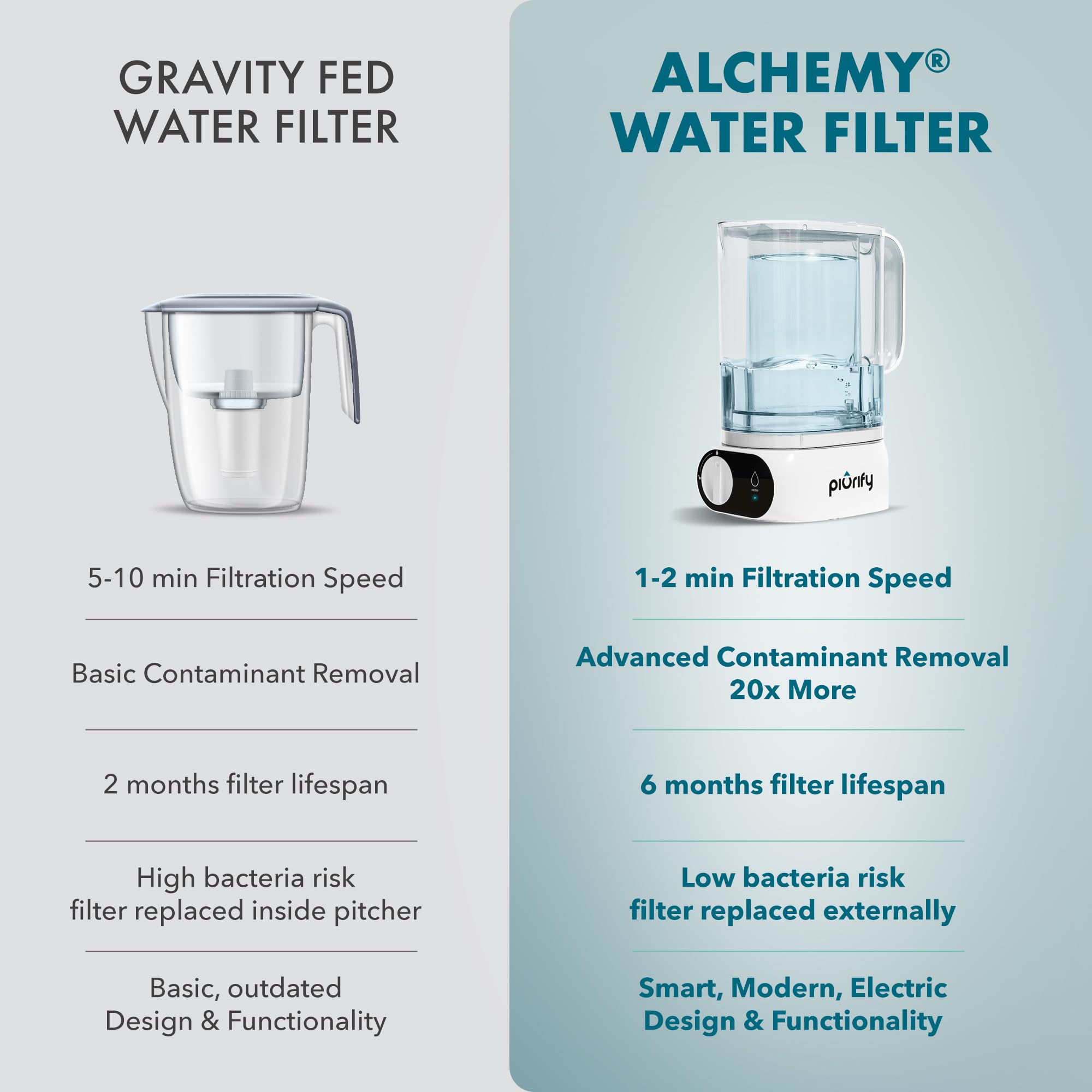 PIURIFY filter indicator signals optimal performance and timely filter changes.