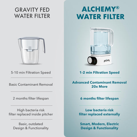 PIURIFY filter indicator signals optimal performance and timely filter changes.