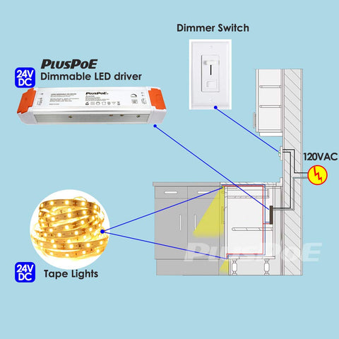PLUSPOE 24V 120W dimmable driver, no cable included, tidy install.