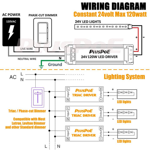 PLUSPOE 24V dimmable driver compatible with Lutron and Leviton dimmers.