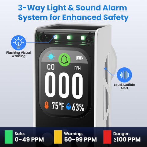 Povlen CO detector with 85 dB alarm reliably notifies households when levels rise.