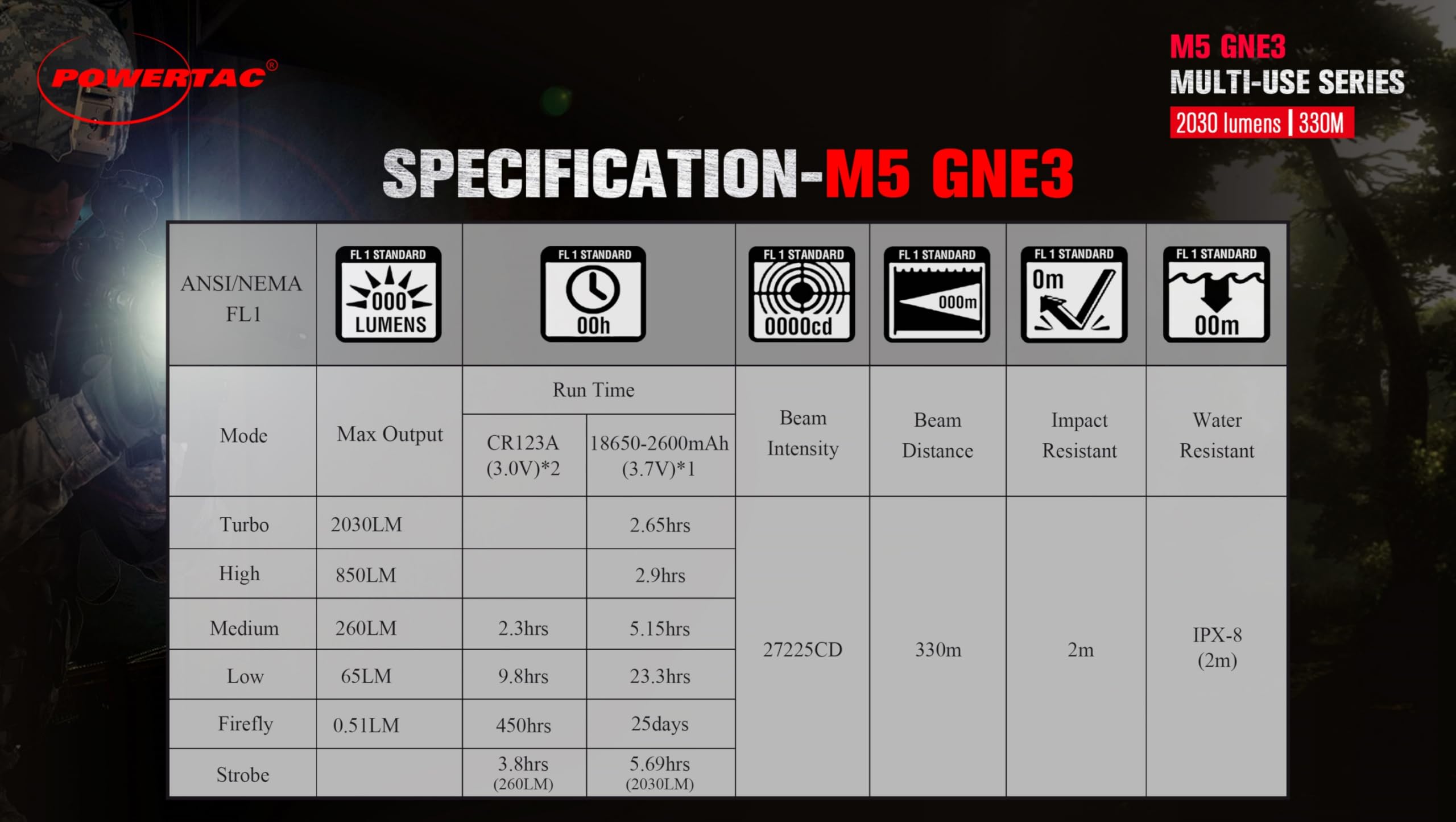 PowerTac M5-G3 CR123A compatibility offers emergency power options
