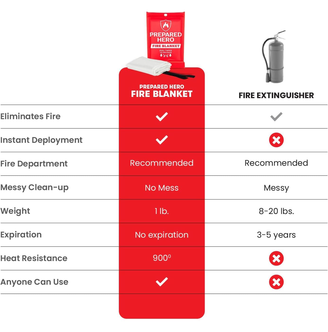 Prepared Hero heat-shield blanket demonstrates heat containment during cooking incidents.