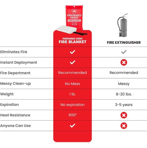 Prepared Hero heat-shield blanket demonstrates heat containment during cooking incidents.
