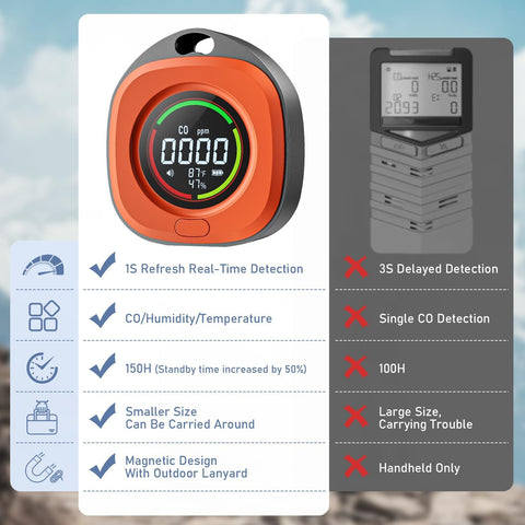 PRIMBARBAR CO detector in camping use monitors air quality in real environments