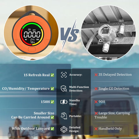 PRIMBARBAR portable CO detector battery life indicator enables longer trips.