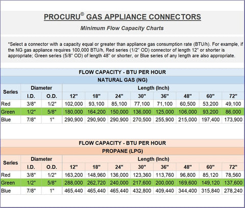 PROCURU suitable for indoor and outdoor stove, range, and furnace connections