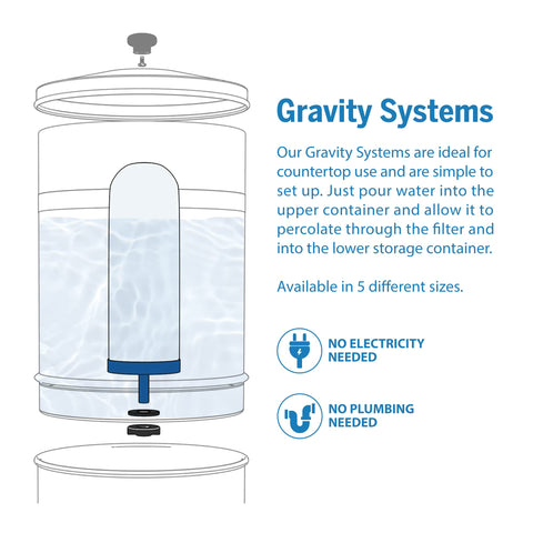 ProOne 6-month lifespan filter for gravity systems reduces waste and maintenance