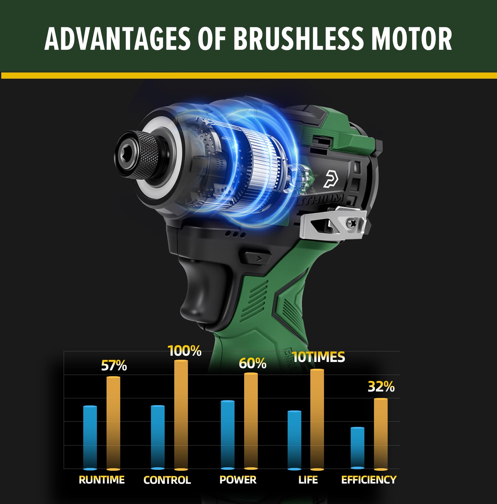 Prostormer one-fourthinch hex chuck enables quick bit changes.
