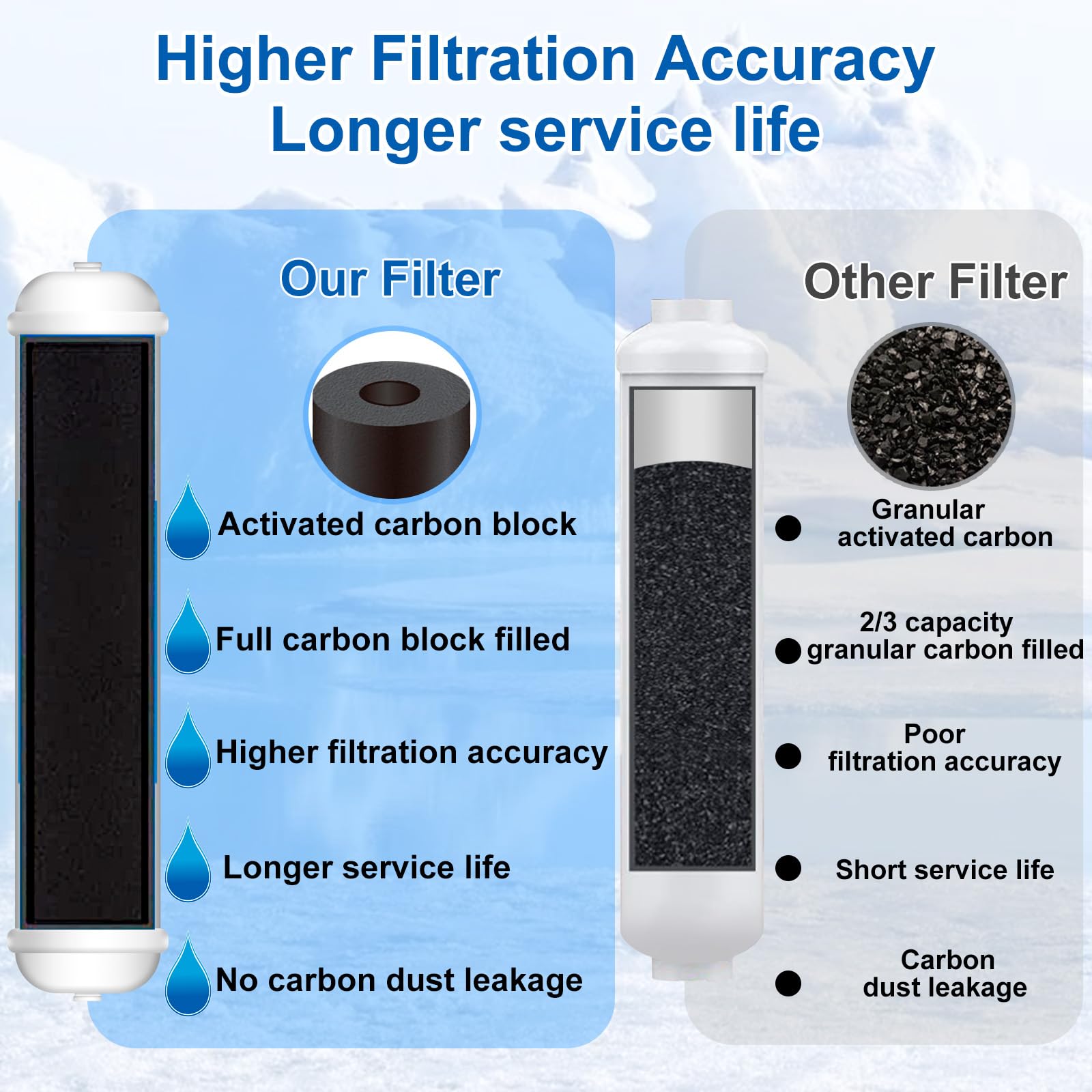 PURENAT NSF-certified safety carbon block offering long-lasting filtration up to 2,000 gallons.
