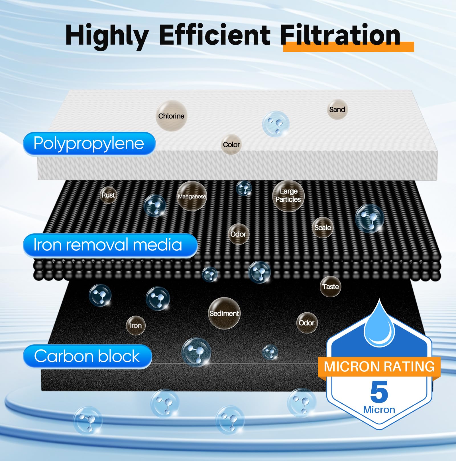 PUREPLUS carbon block cartridge reduces chlorine and odors for better taste.