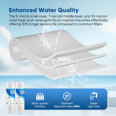 PUREPLUS high-capacity filter handling up to thousands of gallons