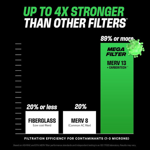 PuroAir MegaFilter MERV 13 filter layer captures fine particles efficiently