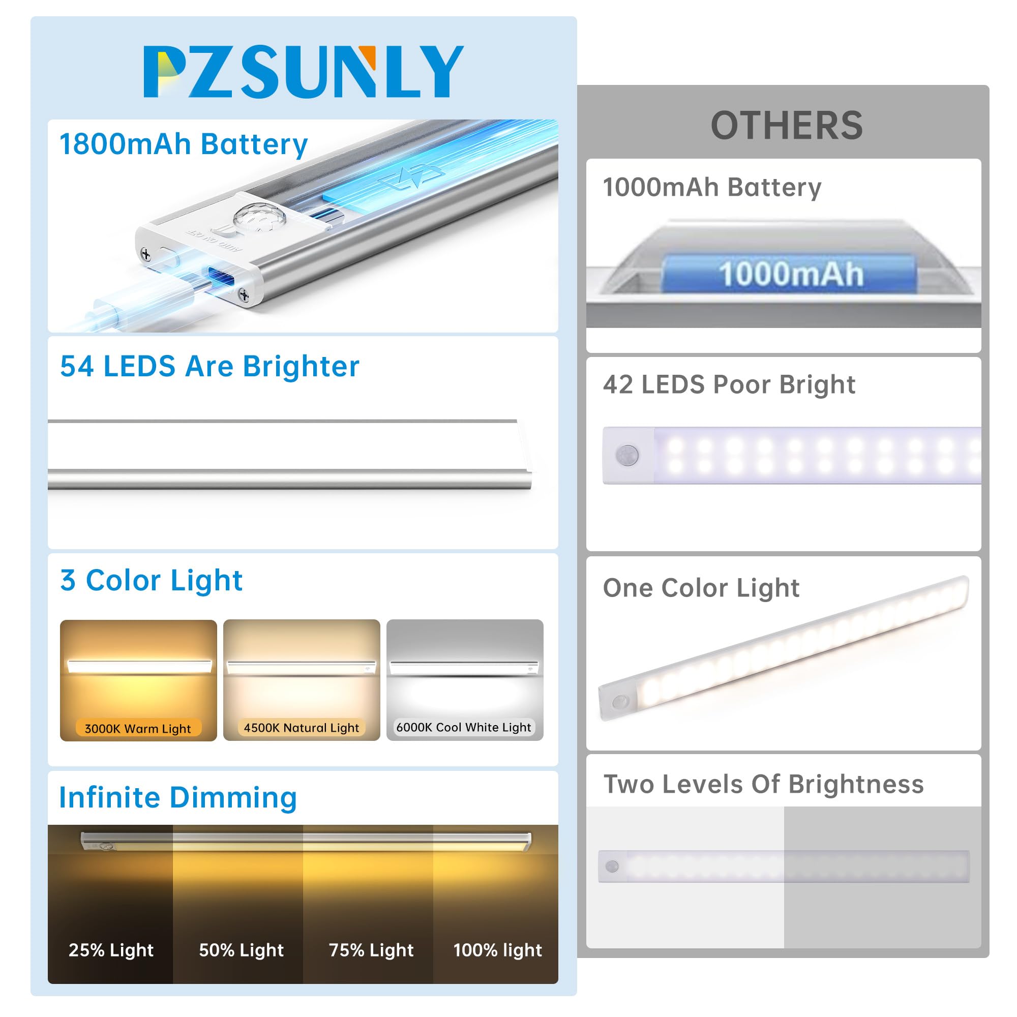 PZSUNLY motion sensor auto-mode light activates on movement for safe stairways