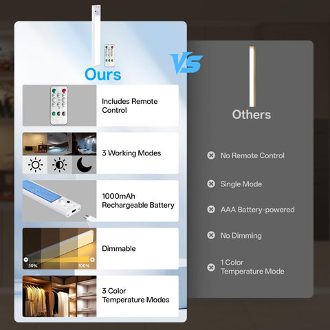PZSUNLY motion-sensor-light-rechargeable delivers instant light on entry.