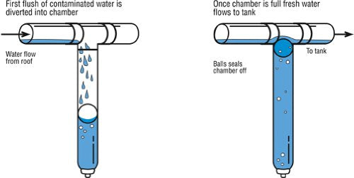 Rain Harvesting First Flush Diverter Kit with customization options and pipe layout