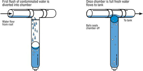 Rain Harvesting First Flush Diverter Kit with customization options and pipe layout