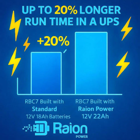 Raion Power RBC7 drop-in battery illustrating compatibility with APC cartridges.