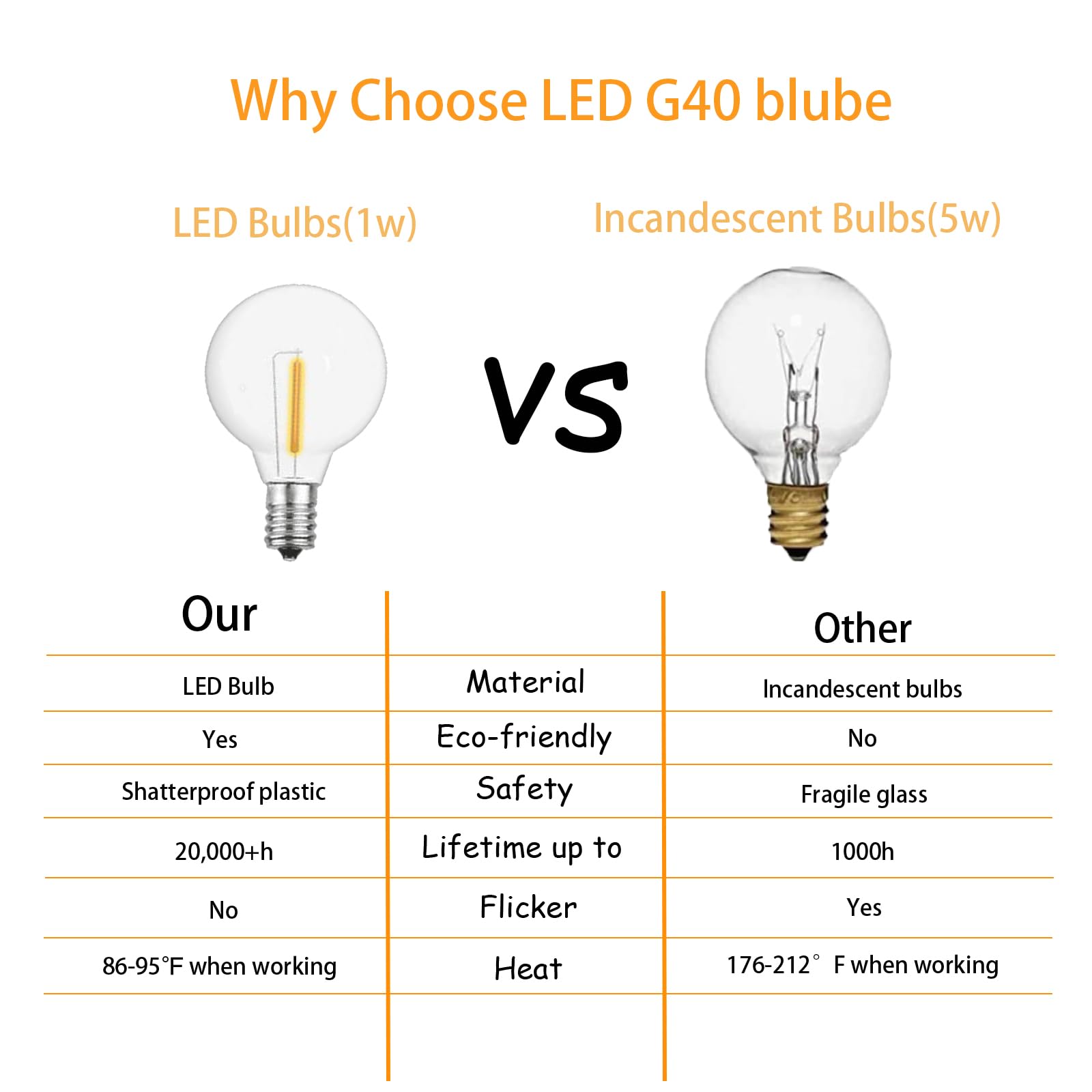 rincentd plastic shatterproof G40 bulb reduces breakage in high-traffic outdoor lighting