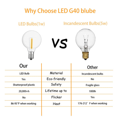 rincentd plastic shatterproof G40 bulb reduces breakage in high-traffic outdoor lighting