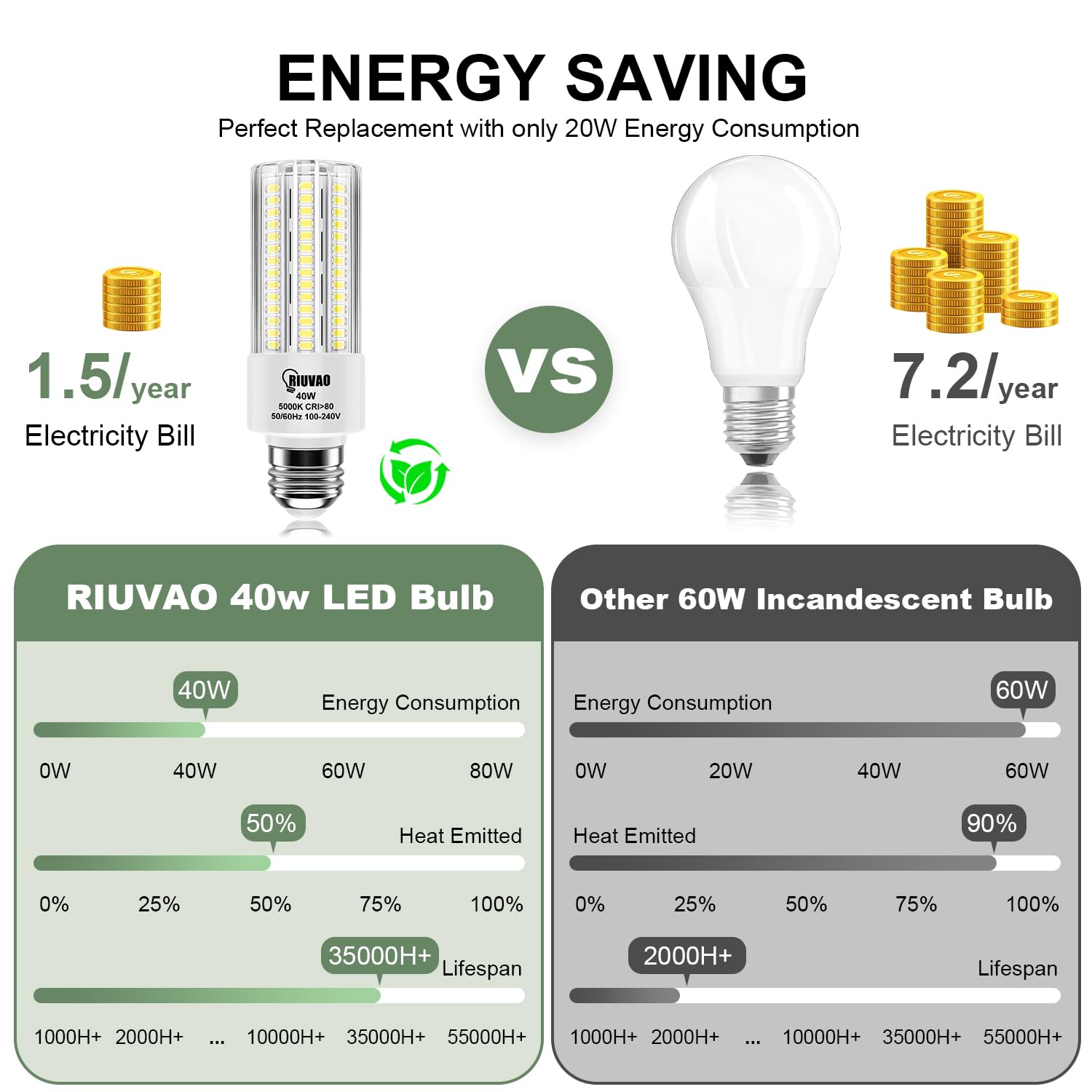 RIUVAO LED corn light 5000K daylight delivers crisp colors for tasks and ambience.