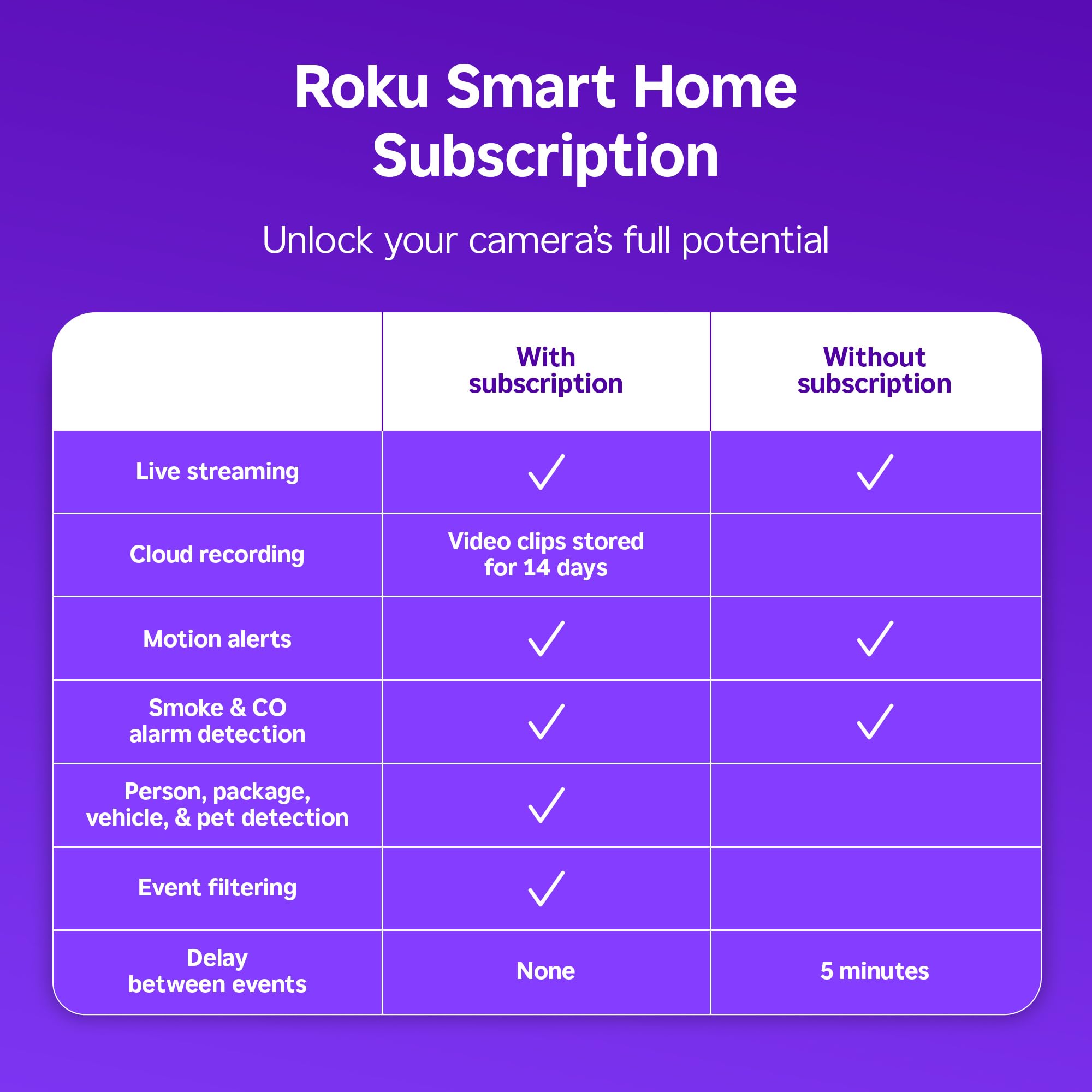 Roku 1440p HD night vision captures clear doorstep footage
