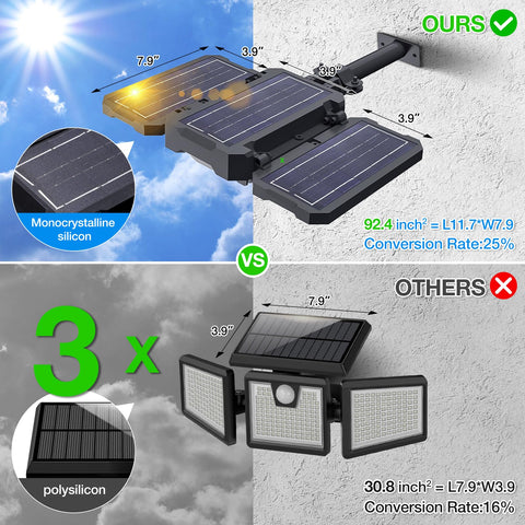 Ropelux solar flood light dusk-to-dawn mode saves energy daily.