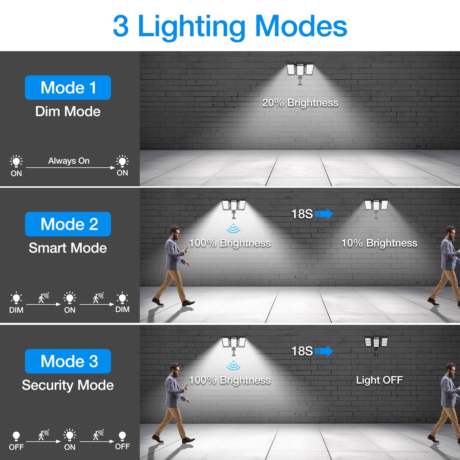 Ropelux solar flood light 3 modes for versatile outdoor scenarios.