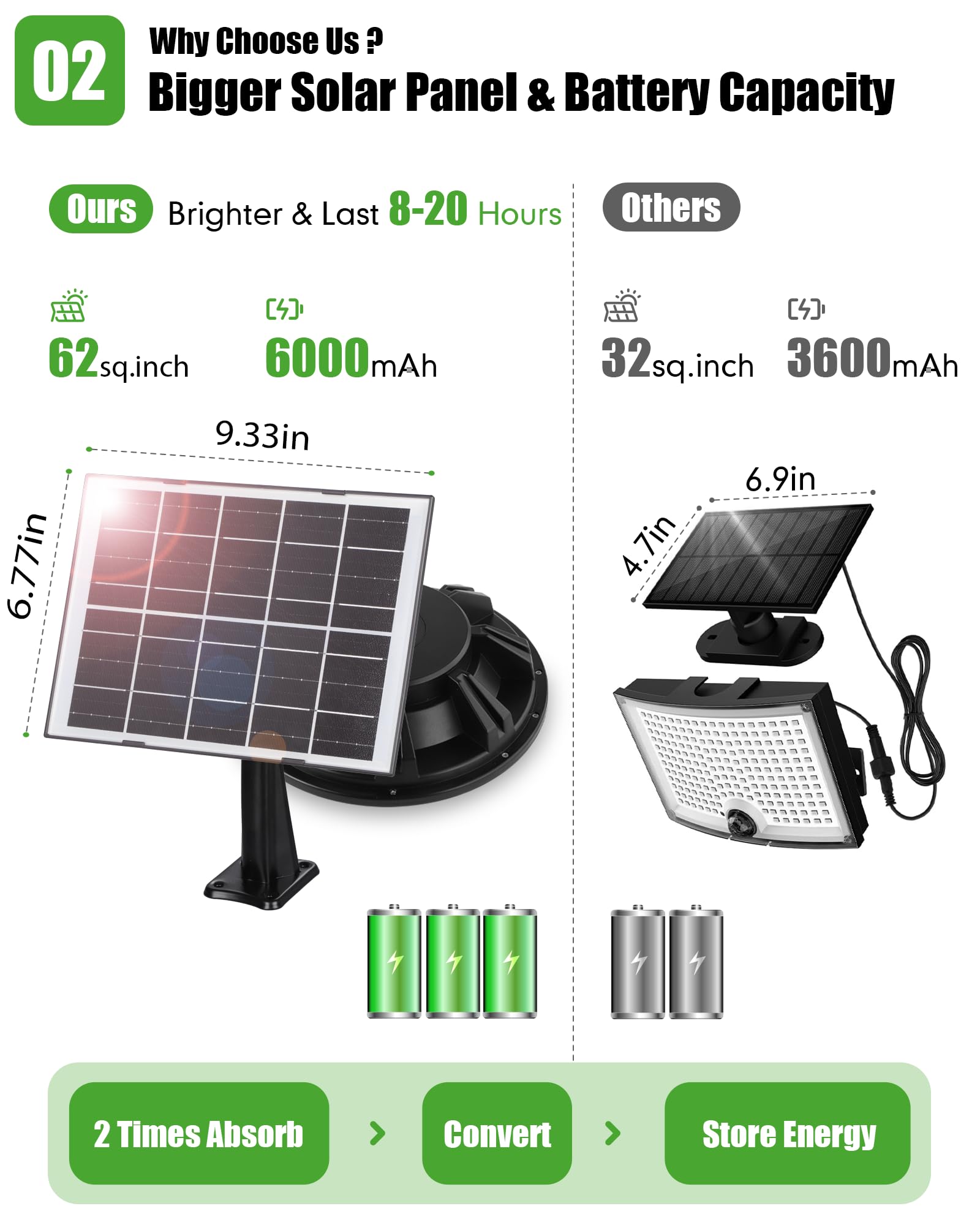 Ropelux 65 sq inch solar panel captures more sun.