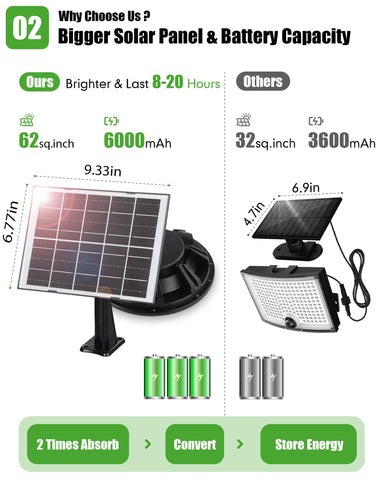 Ropelux 65 sq inch solar panel captures more sun.