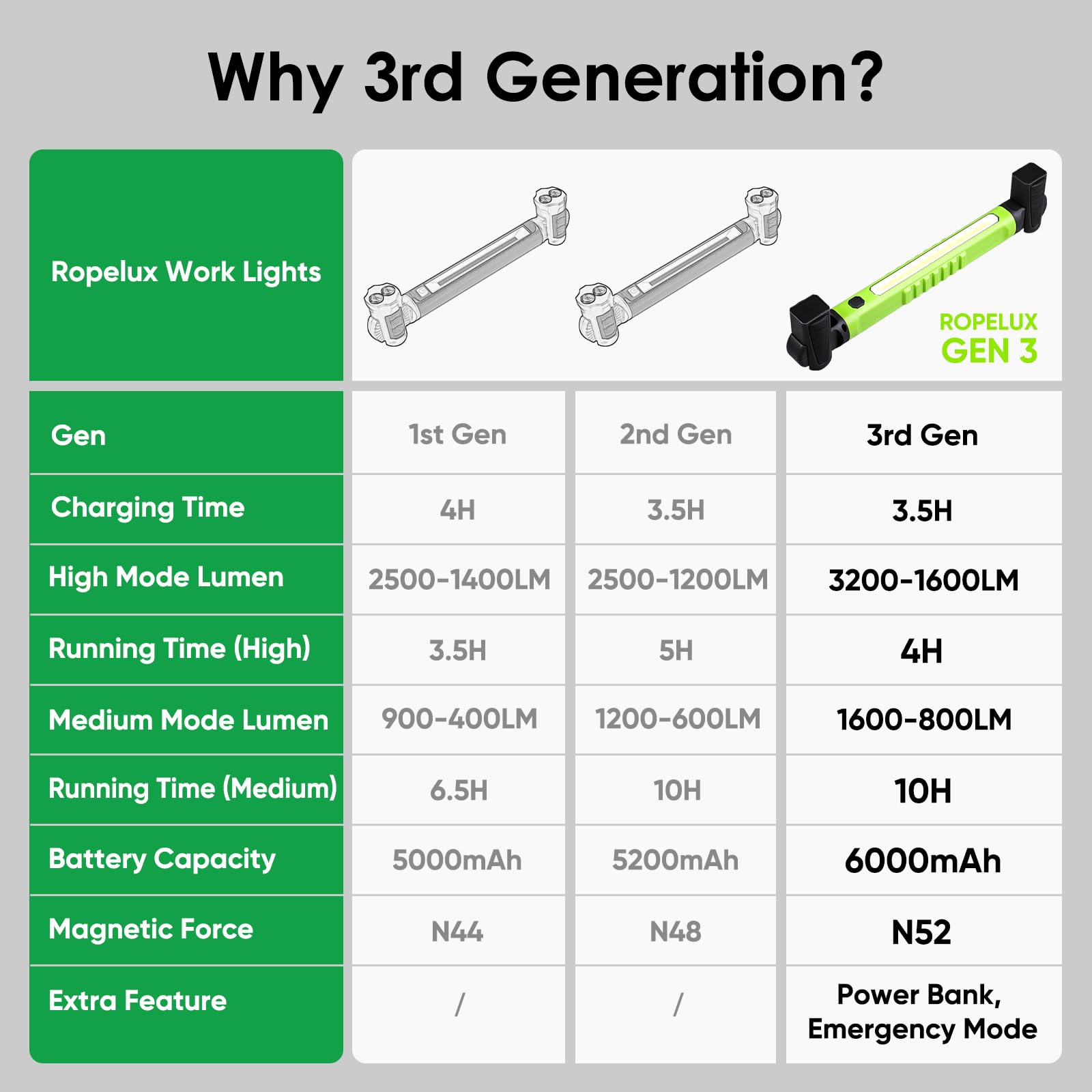 Ropelux Gen 3 work light with 6000mAh battery powering long site sessions.