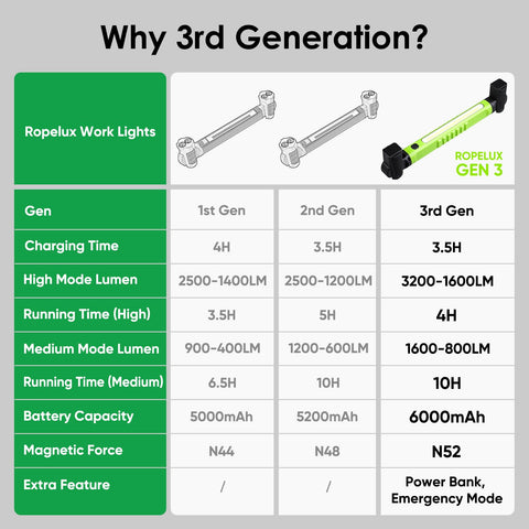 Ropelux Gen 3 work light with 6000mAh battery powering long site sessions.