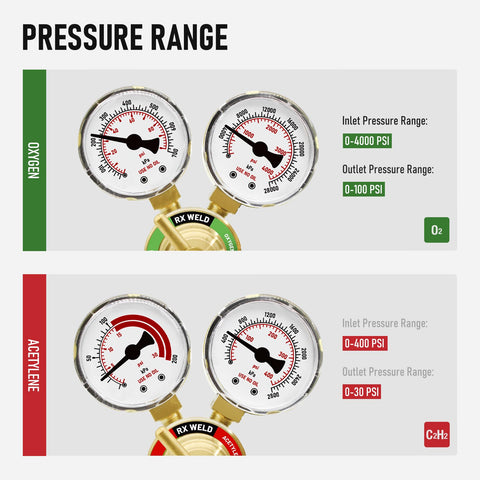 RX WELD compact regulator set fits small MC tanks and tight spaces
