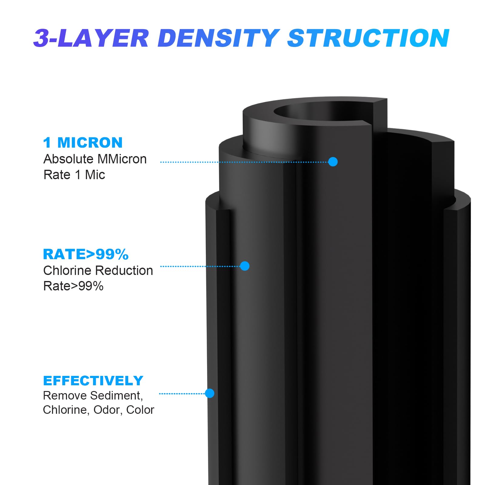 Sabethe CTO carbon filter closeup showing chlorine and odor reduction