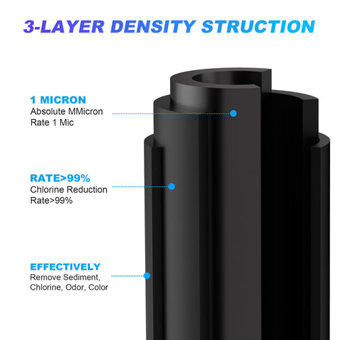 Sabethe CTO carbon filter closeup showing chlorine and odor reduction
