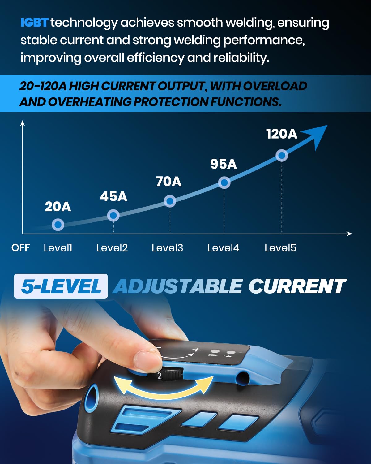 Saker arc start feature enabling smooth initiation on three‑twenty two to one‑eight inch rods.