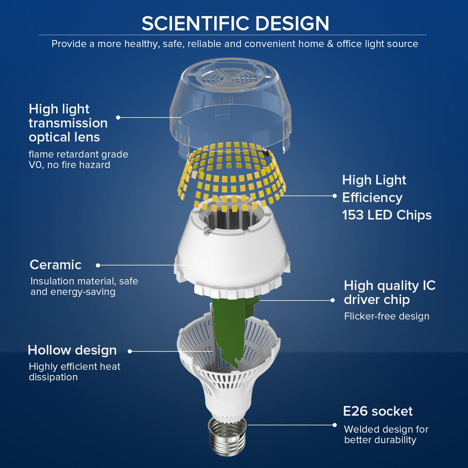 SANSI 250W LED bulb delivers 4000 lumens for bright daylight-style illumination.