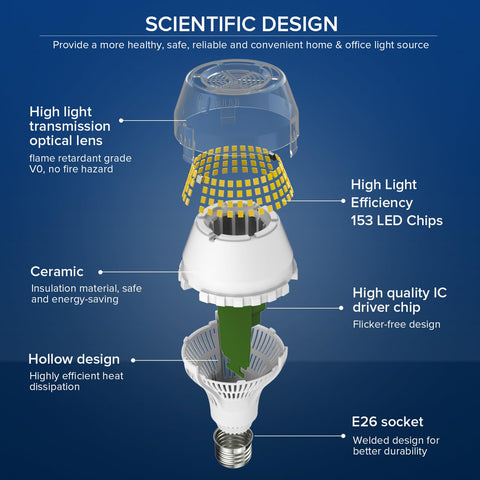 SANSI 250W LED bulb delivers 4000 lumens for bright daylight-style illumination.