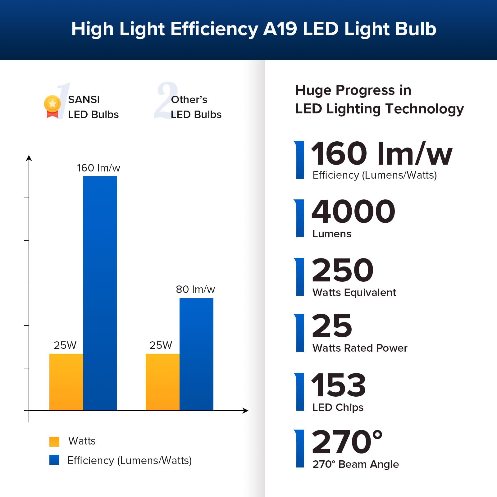 SANSI 25W-equivalent bulb in room setting for energy efficiency